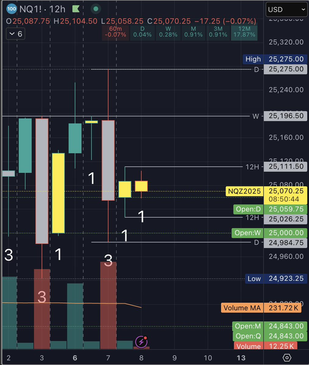 T3metrics's tweet image. ATTENTION all $NQ 12H timeframe lovers. We got one cooking.