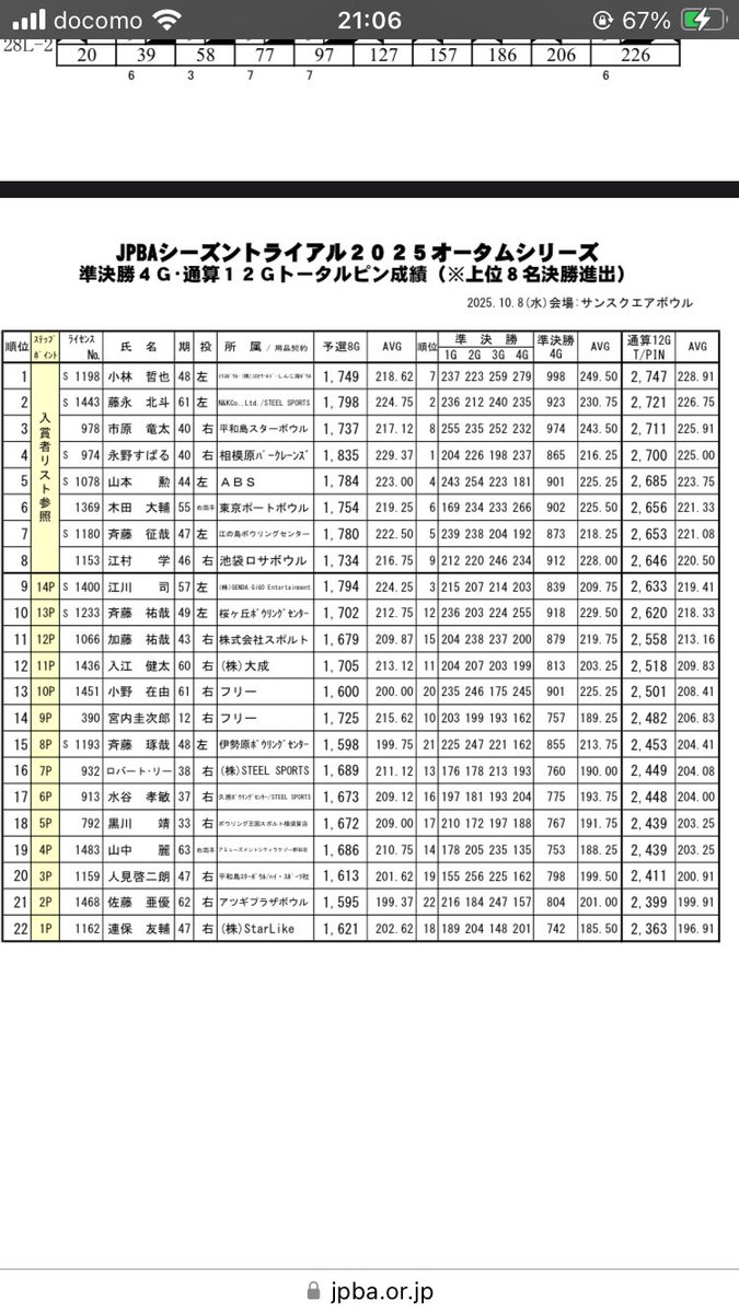 reibowling's tweet image. シーズントライアルオータムシリーズ19位で終了しました!
レーンの変化に対応しきれなかったです
ジャパンオープンは今回の反省を活かして頑張りたいです!
応援していただいた皆様ありがとうございました!
また応援していただけたら嬉しいです!