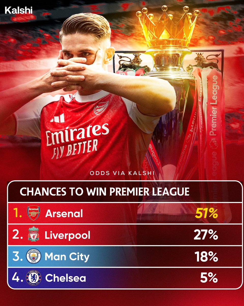 KalshiFC's tweet image. 🚨Arsenal are now favorites to win the premier league.