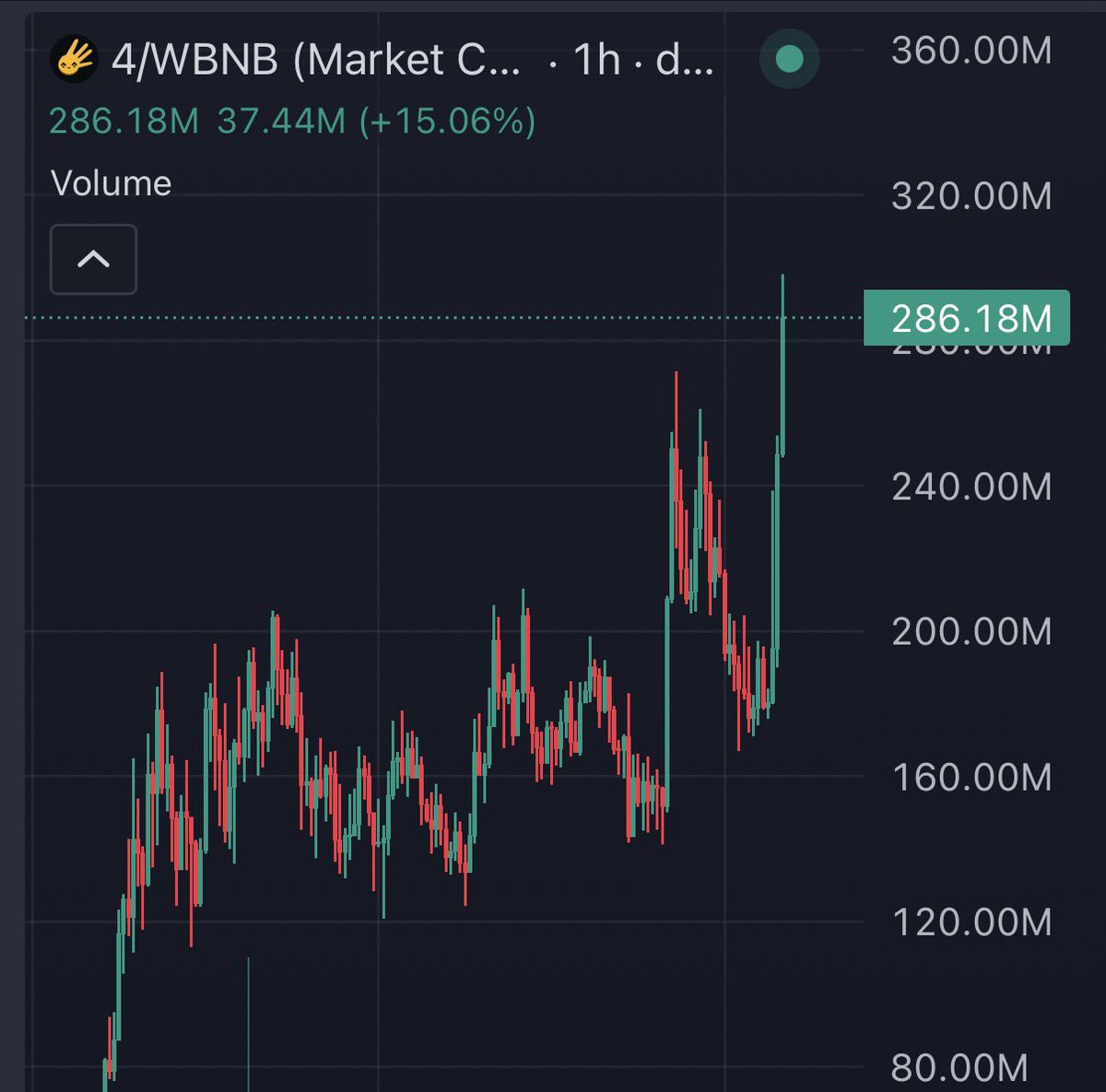 $4 just hit 300m SOLID 5X with size 

Idk why some of you think a 5x is “small” for meme coins

P is p