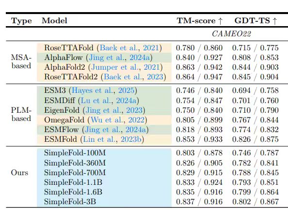 jomyzc's tweet image. One year after #davidbaker won the #NobelPrize for #alphafold , many companies are still investing heavily in AI protein structure prediction. But in reality, this is just a numbers game — the accuracy of the models isn’t actually that critical. That’s because experimental…