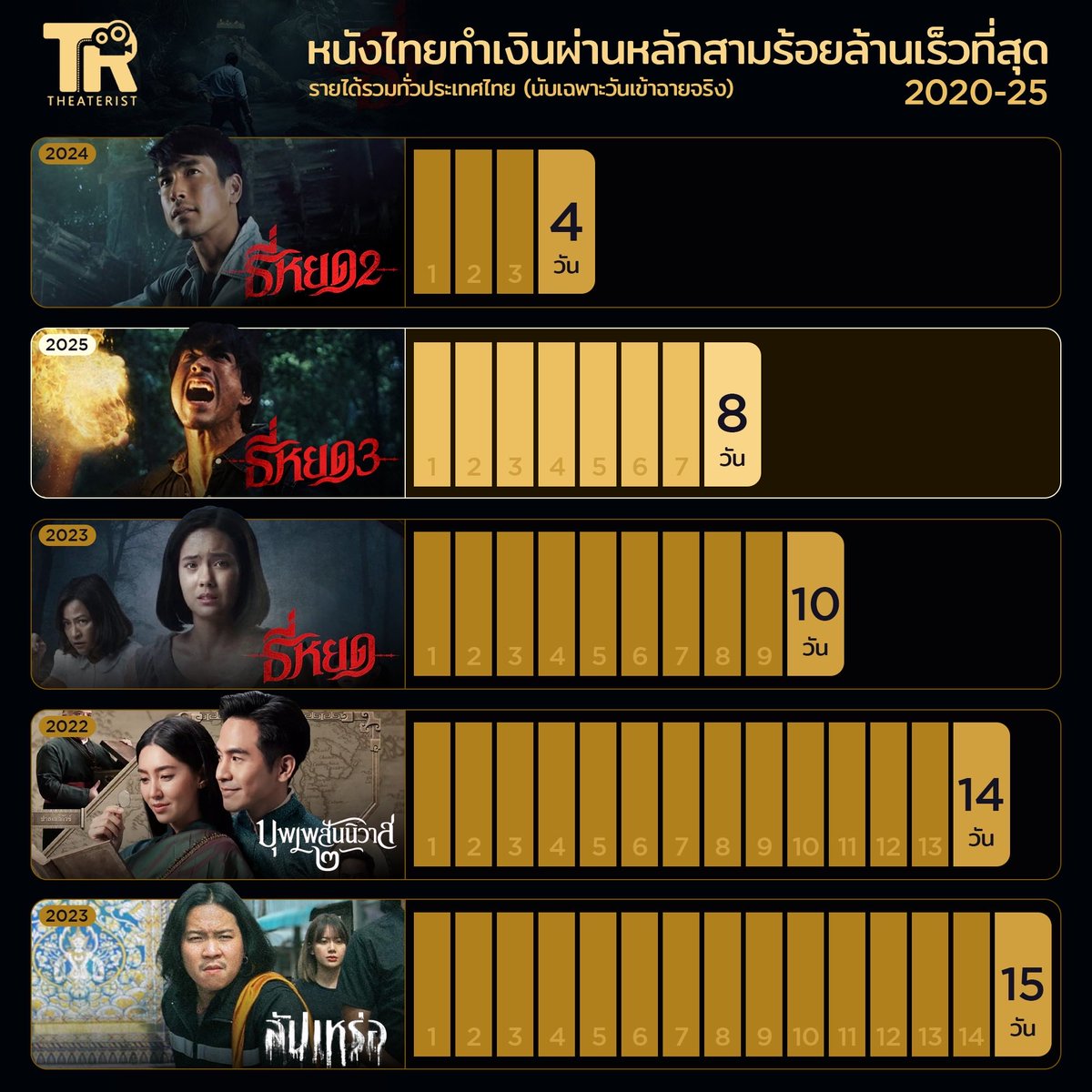 หลังเข้าฉายมาได้หนึ่งสัปดาห์ หนังไทยฟอร์มยักษ์ อย่าง #ธี่หยด3 ยังคงเดินหน้าสร้างสถิติใหม่อย่างต่อเนื่อง โดยล่าสุดทำเงินรวมทั่วประเทศทะลุหลัก 300 ล้านบาทได้เป็นที่เรียบร้อยแล้ว ภายในเวลาเพียง 8 วันของการเข้าฉายจริงเท่านั้น

คว้าอีกหนึ่งสถิติ