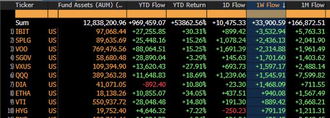 A table displaying ETF performance data with columns for Ticker, Fund Assets in AUM, YTD Flow, YTD Return, 1W Flow, 1M Flow, and 1Y Flow. Rows list various US Bitcoin ETFs including IBIT with 28,709,459 AUM and positive flows, GBTC, FBTC, ARKB, BITB, and HODL, showing metrics like inflows and returns in percentages and dollar amounts.