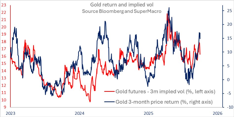 super_macro's tweet image. super-macro.com

A Historic Gold Run Without the Panic Premium

Gold has surged nearly 50% YTD, but implied volatility hasn’t budged - still near January levels. Normally, higher gold prices push vol higher (positive vol skew), but not this time. In the last 3 months,…
