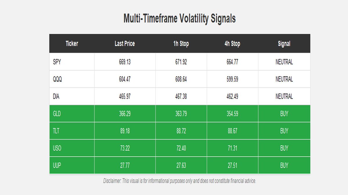 RollingReturns's tweet image. ⚡️ ETFs - SWING ⚡️ 

• Volatility-Driven ETF Setup 

✅ Timeframes: 1H &amp;amp; 4H 

$SPY $QQQ $GLD $USO $TLT $UPP