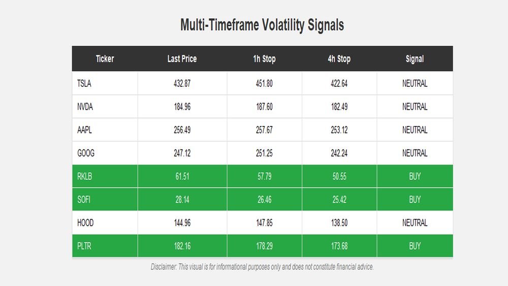 RollingReturns's tweet image. ⚡️ STOCKS - SWING ⚡️ 

• Trade With The Trend — Not Against It! 
📈 Signals Derived From: • Trend Detection (Supertrend) • Volatility Ranges (ATR + BB) 
🕒 Timeframes: 1H &amp;amp; 4H 

$TSLA $NVDA $AAPL $HOOD $APPL $SOFI $RKLB