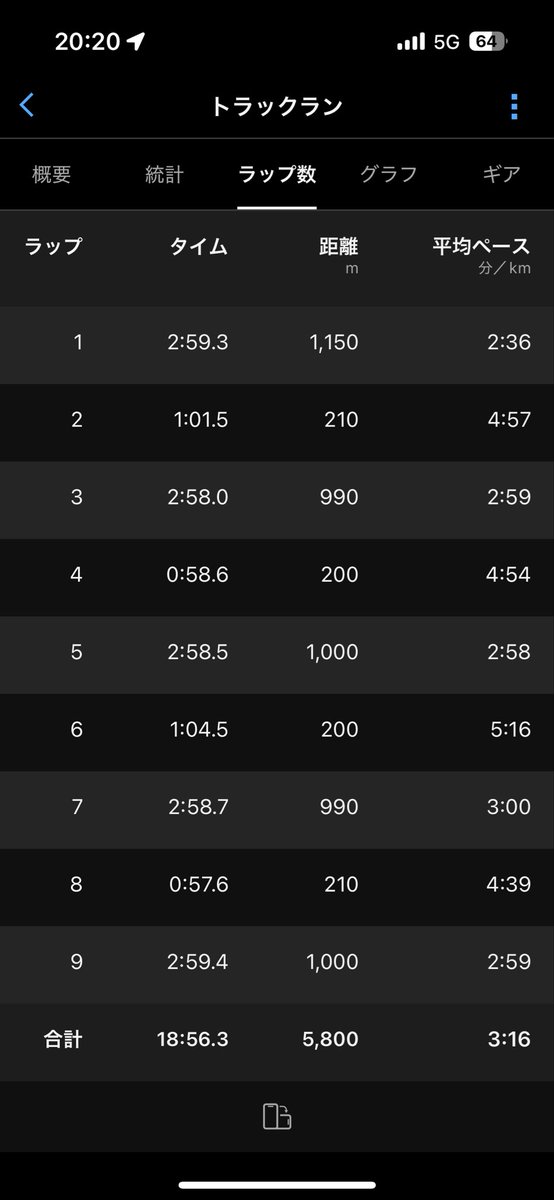 10月8日(水)
午前
スポーツテスト
シャトルラン150回

午後
cv 1000*5 r200 2'58-59
+400*2 64-63+150 20

今日はcvインターバル
クラ対前だから
いつもより本数少なめで
やりすぎないくらいで終わらせた

対抗戦だから上位に絡んで
いけるように頑張りたい