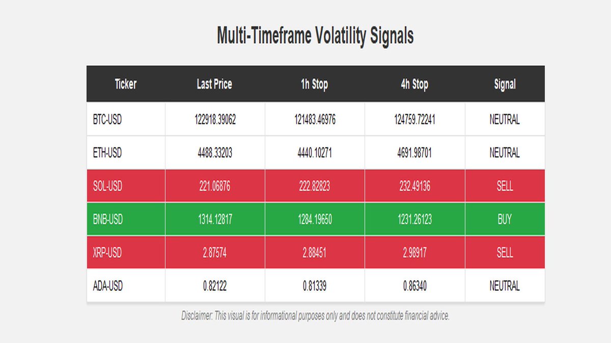RollingReturns's tweet image. ⚡️ CRYPTO - SWING ⚡️ 

• Trade With The Trend — Not Against It! 
📈 Signals Derived From: • Supertrend (1H/4H) • Volatility Zones Via ATR + BB 
🕒 Dual Timeframes 

#Crypto $BTC $ETH $SOL $BNB $XRP $ADA