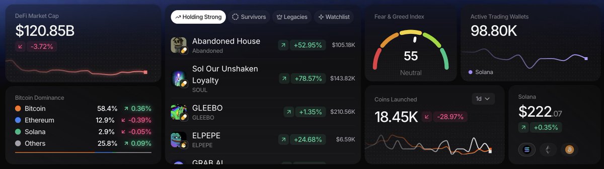 SA_NFTX's tweet image. &amp;lt;&amp;lt; DAILY TRENCH STATUS &amp;gt;&amp;gt;          

• Fear &amp;amp; Greed first initial pull back
• $BTC retraced almost 5% yesterday
• ALTs are starting to react less to BTC moves
• $BNB is in a parabolic uptrend 

Start your day with @TradeInRhythm