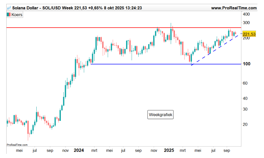 #Solana price has surged, near key resistance at $260 Short-term upside looks limited

Decisive phase ahead: Break above $260 could spark a rally to $350. But if it drops below rising support, expect a pullback to range lows—a potential 50% drop. 

Next weeks are crucial for $sol