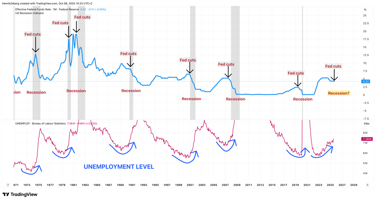 And if FED begins to cut.... 

What does this make you think?
