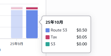 develabotw's tweet photo. めっちゃシンプルな1枚index.htmlの静的(HTMLのみ)サイトをAWSで運用2か月目。ドメイン更新料は別途いるけど、AWSの運用費が月0.55ドル（約84 円）は安いような気がする。 https://t.co/svZ29bUiDy