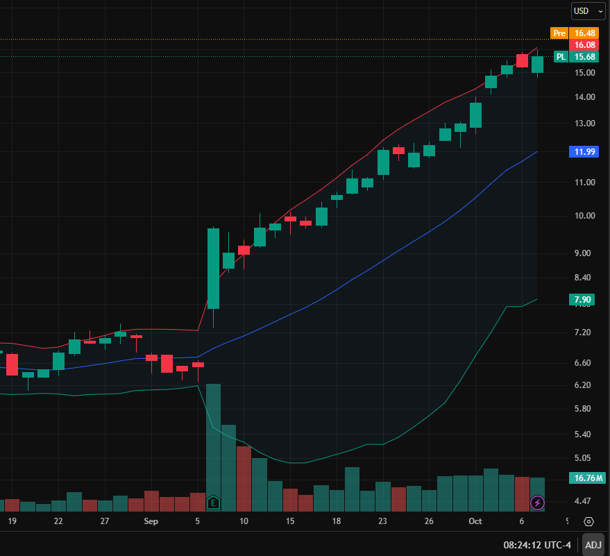RamonLemes202's tweet image. Stock to Watch: $PL🚀

Upside: 50%

World&apos;s top sat imagery firm, surging on EO data demand
Next annual revenue projected at $3.39B, up 18.7%
Next quarterly earnings on November 11th
Worthy of long-term attention

#EarthObservation #SatelliteData