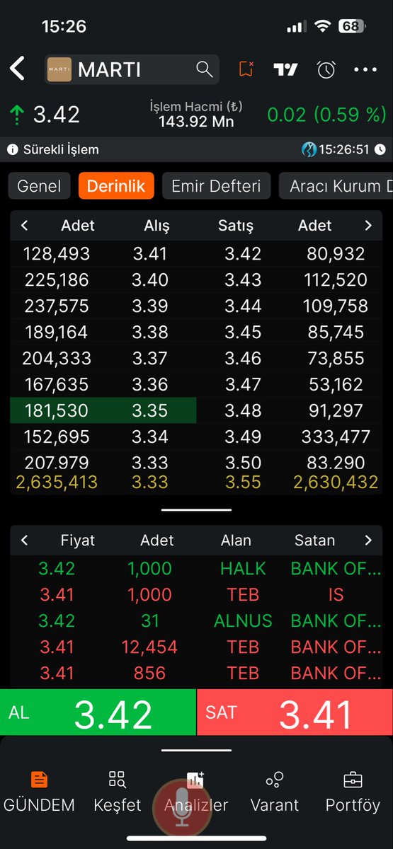 ErsinCilci's tweet photo. #Martı Bugün dönüş sinyali geliyor gibi anlık 3.41 bir hareket olacak burda #Mopas #Kozal #KTLEV #Avtur #Deril #alka #Astor #Turex #Usak #Kozal #Dmlknt #aksa #Ipeke #kontr #Tehol #Vsnmd #Taten #Dstkf #İzenr #Ktlev #Aksa https://t.co/oiaDFnoiZk