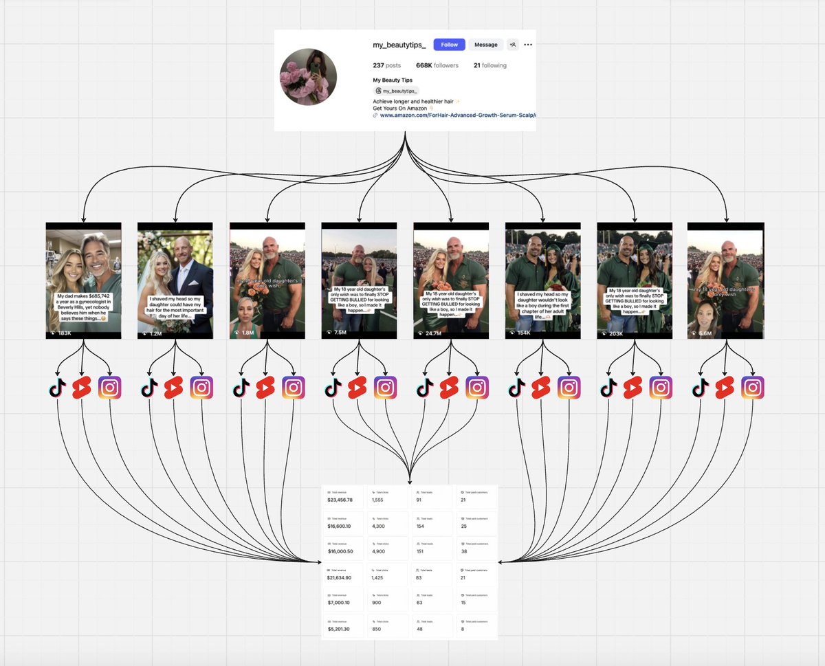 daffyduckinson's tweet image. This “hair growth” page isn’t real

It’s 100% AI

Still cleared $365K+ in affiliate commissions

The setup:

– 120+ new tutorials every month
– Affiliate offers + digital guides on autopilot
– Cross-posted to TikTok, IG &amp;amp; Shorts

No filming. No actors. No budget.

One video alone…