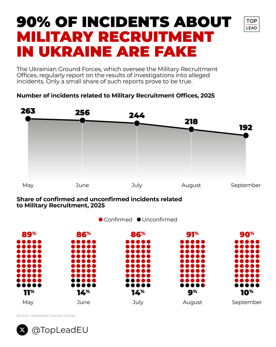 90% of reports about incidents involving Military Recruitment Offices in Ukraine are fake.

The Ground Forces, which oversee these оffices, regularly report on the results of related inspections.

#Ukraine #UkraineRussiaWar #ТЦК