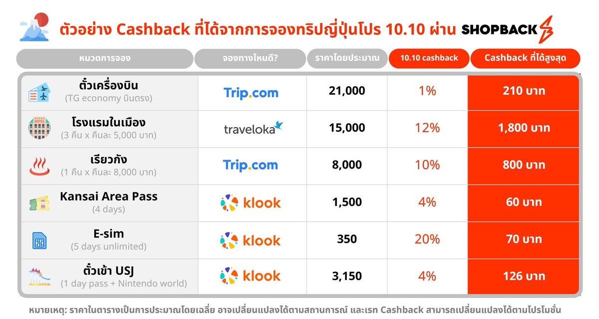 bongtao's tweet photo. ⚠️ เทศกาล 10.10 นี้คือโค้งสุดท้ายของโปรเที่ยวสิ้นปีนะครับ หลังจากนี้ราคาตั๋วเครื่องบินกันโรงแรมจะเข้าโหมด peak season ราคาทะลุเพดาน ใครมีแผนเที่ยวแล้วแนะนำให้จองเลย

ขอแจกโพยตัวอย่างจองเที่ยวที่ใช้โปรของแอป ShopBack ให้ได้ cashback เยอะๆ สะสมรวมกันทริปนึงได้คืนมาหลายพันอยู่นะ

📍โหลดแอป ShopBack: https://t.co/fiuZ6CvNY8