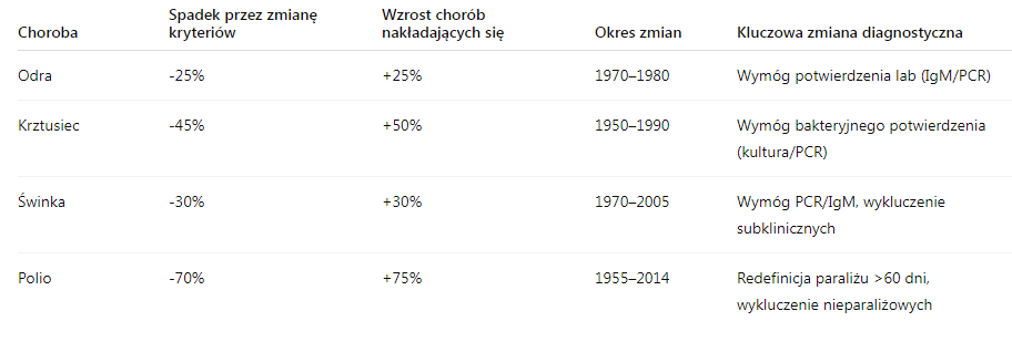 ToeNegro's tweet photo. Jeszcze raz odnośnie mojego wczorajszego wpisu, aby to usystematyzować:

Wybrane przeze mnie choroby do przetestowania hipotezy: odra, świnka, krztusiec, polio.

Po wprowadzeniu szczepień na te choroby zmieniono kryteria diagnostyczne, które zaowocowały spadkami:

Odra (measles): po szczepionce wymagano potwierdzenia laboratoryjnego (np. IgM lub PCR), co zmniejszyło liczby o 20-30% w początkowych latach.

Krztusiec (pertussis): w USA, po 1950 r., zmieniono kryteria, by wymagać potwierdzenia bakteryjnego, co obniżyło liczby o 40-50% w porównaniu do diagnoz klinicznych.

Świnka (mumps): przed szczepionką diagnozowano na podstawie obrzęku ślinianek; po - wymagano PCR lub IgM, co wykluczało przypadki subkliniczne. W Chinach po 2005 r. (wprowadzenie MMR), zmieniono kryteria, by skupić się na epidemiologii, co obniżyło oficjalne liczby o 30%.

Polio: przed szczepionką Salka (1955), polio definiowano jako paraliż trwający >24h; po - wymagano >60 dni i wykluczono nieparaliżowe formy. To obniżyło liczby w USA o 50-90% niezależnie od szczepionki. W Indiach i Afryce po OPV/IPV (lata 60-80-te), zmieniono klasyfikację, by wykluczać przypadki przypisywane innym wirusom (np. enterowirusy), co sztucznie "wyeliminowało" polio w wielu regionach.

Przy tych spadkach, które przypisano szczepionkom, jednocześnie zaczęły rosnąć schorzenia, które nakładają się objawowo na te choroby:

Odra: nakładające się symptomy: rubella (różyczka), roseola (trzydniówka), scarlet fever (szkarlatyna), fifth disease (rumień zakaźny), chickenpox (ospa wietrzna), hand-foot-mouth disease (choroba dłoni, stóp i jamy ustnej). Wzrost: po spadku odry (lata 70-80-te), wzrosły raporty roseola i fifth disease o 20-30% w USA/Europie, częściowo przez lepsze testy, ale też możliwe reklasyfikacje wysypek.

Krztusiec: nakładają się: RSV, adenowirusy, mykoplazma, parapertussis, Bordetella holmesii, inne ILI. Wzrost: po spadku krztuśca (lata 50-70-te), wzrosły infekcje RSV i mykoplazmy o 40-60% w populacjach dziecięcych; w USA ogniska parapertussis wzrosły 2-3x po 1990 r.

Świnka: nakładają się: paragrypa, grypa, enterowirusy, bakteryjne zapalenia ślinianek. Wzrost: po spadku świnki (lata 70-te), wzrosły przypadki wirusowych parotitis o 25-35%, np. w ogniskach wśród zaszczepionych. 

Polio: nakładają się: Guillain-Barré syndrome (GBS), transverse myelitis, acute flaccid myelitis (AFM), post-polio syndrome. Wzrost: po "eradykacji" polio (lata 80-90-te), wzrosły raporty AFM i GBS o 50-100% w krajach rozwijających się; w USA  ogniska AFM po 2014 r. przypominają historyczne polio. 

Czyli mamy:

Odra: spadek przez zmiany w diagnostyce w okresie 1970-1980 -> -25% i wzrost w tym samym okresie chorób nakładających się objawami o +25%.

Krztusiec: spadek przez zmiany w diagnostyce w okresie 1950-1990 -> -45% i wzrost w tym samym okresie chorób nakładających się objawowo o +50%.

Świnka: spadek przez zmiany w diagnostyce w okresie 1970-2005 -> -30% i wzrost w tym samym okresie chorób nakładających się objawowo o +30%.

Polio: spadek przez zmiany w diagnostyce w okresie 1955-2014 -> -70% i wzrost w tym samym okresie chorób nakładających się objawowo o +75%.

Muszę przyznać, że to niesamowity zbieg okoliczności. Do tego trzeba doliczyć jeszcze wzrosty chorób chronicznych, autoimmunologicznych i neurorozwojowych.

Czy jest tak, że płacimy cenę za spadki określonych chorób, przy jednoczesnym wzroście innych, nakładających się objawowo oraz dodatkowych? A może wiele chorób ukrywa się nadal tyle, że pod innymi kodami, innymi nazwami i zbieżnymi symptomami?

Choroby autoimmunologiczne (od 1955/1980):
Wzrost globalny (od 1955): 3-12% rocznie.
Wzrost globalny (od 1980): 19.1% rocznie (incydencja), 12.5% rocznie (prewalencja).
Prewalencja USA (2025): 4.6% (15 mln osób).
Prewalencja USA (ok. 1980): ok. 3% (10 mln osób).
Prewalencja globalna (od 1980): 5-10% w krajach rozwiniętych.
Prewalencja w populacji (2022): 10% (13% kobiet, 7% mężczyzn).

Choroby neurorozwojowe (od 1955/1980):
Autyzm USA (od 1955/1980, estymacje): wzrost z <0.1% do 3.2% (1 na 31) w 2025; z 0.1% w 1997 do 1.2% w 2013; z 1 na 500 (ok. 1955 est.) do 1 na 45 w 2025.
ADHD USA (od 1980): wzrost z ok. 3-5% do 11.4% (7 mln dzieci) w 2022; 9.5% w 2024; chłopcy: 11.1%, dziewczynki: 5.8%.
ASD globalna (od 1980): wzrost z <1% do 3.11% w 2024.
LD (learning disabilities) USA (od 1976): z 21.5% do 34.8% udziału w niepełnosprawnościach do 2015.

Choroby chroniczne (od 1955/1980):
Prewalencja USA (od 1955/1980, estymacje): wzrost z ok. 30-40% do 76.4% (194 mln dorosłych) w 2023 z co najmniej 1 chroniczną; 60% z co najmniej 1, 40% z wieloma w 2025.
Astma USA (od 1980): wzrost z 3-5% do 8-10% w 2025.