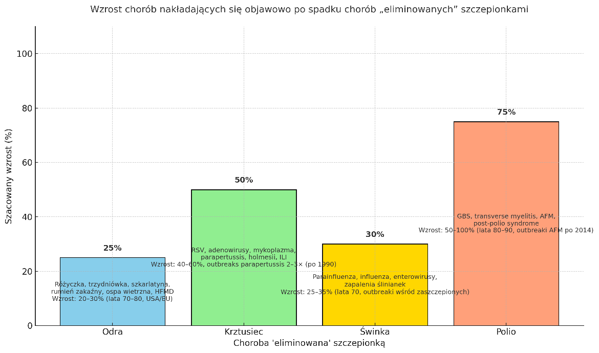 ToeNegro's tweet photo. Jeszcze raz odnośnie mojego wczorajszego wpisu, aby to usystematyzować:

Wybrane przeze mnie choroby do przetestowania hipotezy: odra, świnka, krztusiec, polio.

Po wprowadzeniu szczepień na te choroby zmieniono kryteria diagnostyczne, które zaowocowały spadkami:

Odra (measles): po szczepionce wymagano potwierdzenia laboratoryjnego (np. IgM lub PCR), co zmniejszyło liczby o 20-30% w początkowych latach.

Krztusiec (pertussis): w USA, po 1950 r., zmieniono kryteria, by wymagać potwierdzenia bakteryjnego, co obniżyło liczby o 40-50% w porównaniu do diagnoz klinicznych.

Świnka (mumps): przed szczepionką diagnozowano na podstawie obrzęku ślinianek; po - wymagano PCR lub IgM, co wykluczało przypadki subkliniczne. W Chinach po 2005 r. (wprowadzenie MMR), zmieniono kryteria, by skupić się na epidemiologii, co obniżyło oficjalne liczby o 30%.

Polio: przed szczepionką Salka (1955), polio definiowano jako paraliż trwający >24h; po - wymagano >60 dni i wykluczono nieparaliżowe formy. To obniżyło liczby w USA o 50-90% niezależnie od szczepionki. W Indiach i Afryce po OPV/IPV (lata 60-80-te), zmieniono klasyfikację, by wykluczać przypadki przypisywane innym wirusom (np. enterowirusy), co sztucznie "wyeliminowało" polio w wielu regionach.

Przy tych spadkach, które przypisano szczepionkom, jednocześnie zaczęły rosnąć schorzenia, które nakładają się objawowo na te choroby:

Odra: nakładające się symptomy: rubella (różyczka), roseola (trzydniówka), scarlet fever (szkarlatyna), fifth disease (rumień zakaźny), chickenpox (ospa wietrzna), hand-foot-mouth disease (choroba dłoni, stóp i jamy ustnej). Wzrost: po spadku odry (lata 70-80-te), wzrosły raporty roseola i fifth disease o 20-30% w USA/Europie, częściowo przez lepsze testy, ale też możliwe reklasyfikacje wysypek.

Krztusiec: nakładają się: RSV, adenowirusy, mykoplazma, parapertussis, Bordetella holmesii, inne ILI. Wzrost: po spadku krztuśca (lata 50-70-te), wzrosły infekcje RSV i mykoplazmy o 40-60% w populacjach dziecięcych; w USA ogniska parapertussis wzrosły 2-3x po 1990 r.

Świnka: nakładają się: paragrypa, grypa, enterowirusy, bakteryjne zapalenia ślinianek. Wzrost: po spadku świnki (lata 70-te), wzrosły przypadki wirusowych parotitis o 25-35%, np. w ogniskach wśród zaszczepionych. 

Polio: nakładają się: Guillain-Barré syndrome (GBS), transverse myelitis, acute flaccid myelitis (AFM), post-polio syndrome. Wzrost: po "eradykacji" polio (lata 80-90-te), wzrosły raporty AFM i GBS o 50-100% w krajach rozwijających się; w USA  ogniska AFM po 2014 r. przypominają historyczne polio. 

Czyli mamy:

Odra: spadek przez zmiany w diagnostyce w okresie 1970-1980 -> -25% i wzrost w tym samym okresie chorób nakładających się objawami o +25%.

Krztusiec: spadek przez zmiany w diagnostyce w okresie 1950-1990 -> -45% i wzrost w tym samym okresie chorób nakładających się objawowo o +50%.

Świnka: spadek przez zmiany w diagnostyce w okresie 1970-2005 -> -30% i wzrost w tym samym okresie chorób nakładających się objawowo o +30%.

Polio: spadek przez zmiany w diagnostyce w okresie 1955-2014 -> -70% i wzrost w tym samym okresie chorób nakładających się objawowo o +75%.

Muszę przyznać, że to niesamowity zbieg okoliczności. Do tego trzeba doliczyć jeszcze wzrosty chorób chronicznych, autoimmunologicznych i neurorozwojowych.

Czy jest tak, że płacimy cenę za spadki określonych chorób, przy jednoczesnym wzroście innych, nakładających się objawowo oraz dodatkowych? A może wiele chorób ukrywa się nadal tyle, że pod innymi kodami, innymi nazwami i zbieżnymi symptomami?

Choroby autoimmunologiczne (od 1955/1980):
Wzrost globalny (od 1955): 3-12% rocznie.
Wzrost globalny (od 1980): 19.1% rocznie (incydencja), 12.5% rocznie (prewalencja).
Prewalencja USA (2025): 4.6% (15 mln osób).
Prewalencja USA (ok. 1980): ok. 3% (10 mln osób).
Prewalencja globalna (od 1980): 5-10% w krajach rozwiniętych.
Prewalencja w populacji (2022): 10% (13% kobiet, 7% mężczyzn).

Choroby neurorozwojowe (od 1955/1980):
Autyzm USA (od 1955/1980, estymacje): wzrost z <0.1% do 3.2% (1 na 31) w 2025; z 0.1% w 1997 do 1.2% w 2013; z 1 na 500 (ok. 1955 est.) do 1 na 45 w 2025.
ADHD USA (od 1980): wzrost z ok. 3-5% do 11.4% (7 mln dzieci) w 2022; 9.5% w 2024; chłopcy: 11.1%, dziewczynki: 5.8%.
ASD globalna (od 1980): wzrost z <1% do 3.11% w 2024.
LD (learning disabilities) USA (od 1976): z 21.5% do 34.8% udziału w niepełnosprawnościach do 2015.

Choroby chroniczne (od 1955/1980):
Prewalencja USA (od 1955/1980, estymacje): wzrost z ok. 30-40% do 76.4% (194 mln dorosłych) w 2023 z co najmniej 1 chroniczną; 60% z co najmniej 1, 40% z wieloma w 2025.
Astma USA (od 1980): wzrost z 3-5% do 8-10% w 2025.