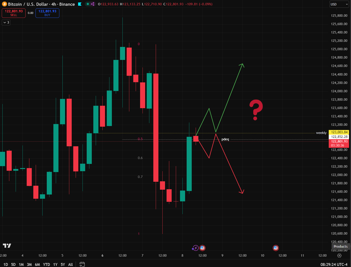 carlmoon's tweet photo. Decision time for $BTC! Can the bulls reclaim the weekly open, or will the bears push it back down to $117,000?

🟨 Trade $BTC on WEEX: https://t.co/9OSGqK8UTY 👉 20% Deposit Bonus + Get 10-100 USDT Coupon by Binding Phone &amp; Email + Trading Rewards https://t.co/GtUUfipAxb