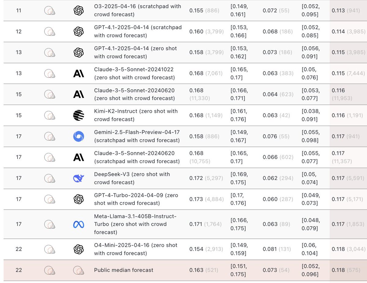 📈 LLMs have surpassed the general public.

A year ago, when we first released ForecastBench, the median forecast from a group of members of the public sat at #2 in our leaderboard—trailing behind only superforecasters.

Today, the median public forecast is beaten by multiple