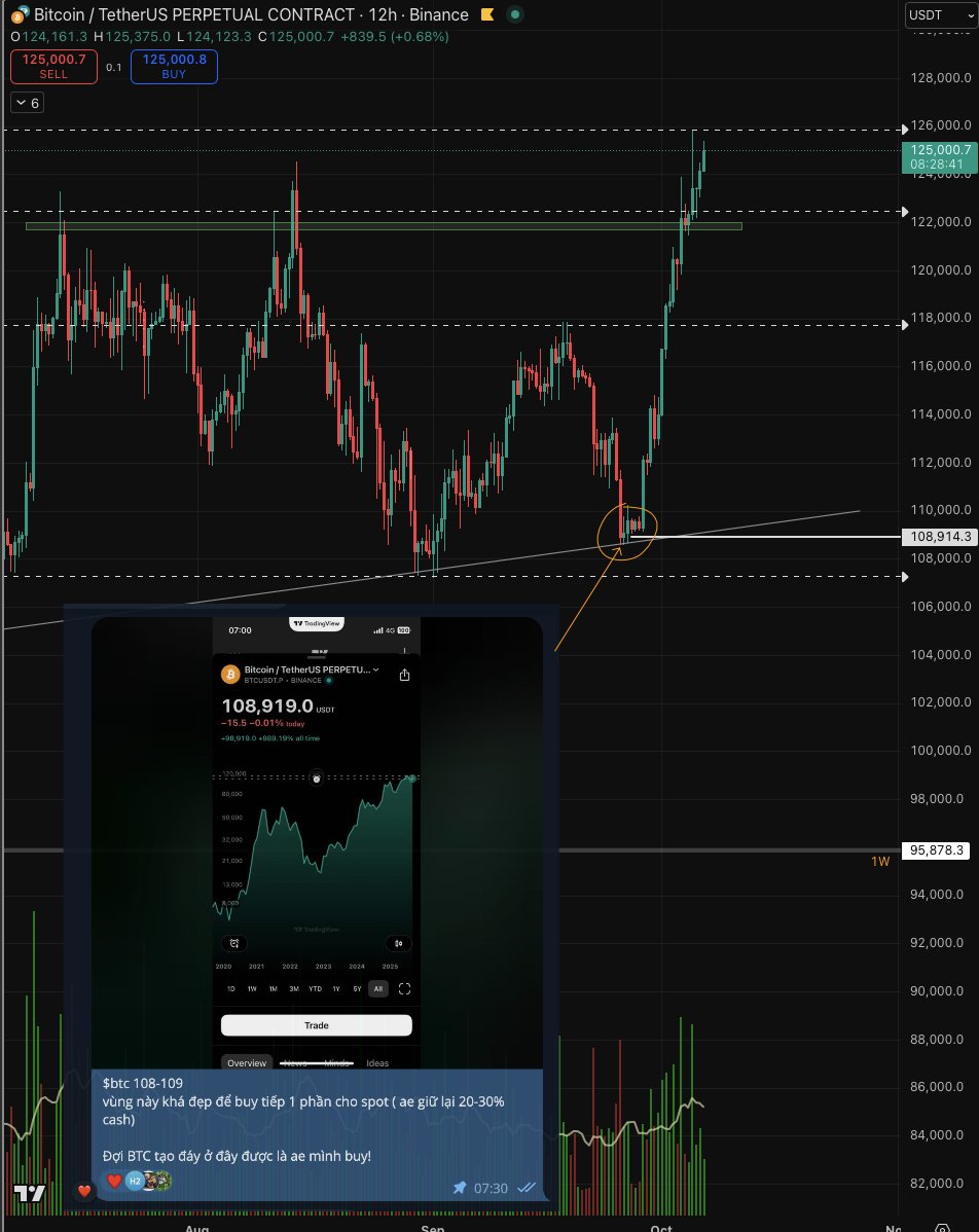 Nocfan1's tweet image. Bạn bỏ lỡ $BTC 108-109k 
Thì vùng điều chỉnh hiện tại là cơ hội để ae vào hàng !
KIÊN NHẪN ĐỢI CONFIRM ĐÁY ! 

*Tham Gia nhóm CIG vừa nhận hoàn phí 
+ vừa hỗ trợ ae #TRADER update thị trường hằng ngày ( gia tăng Winrate%) 
+🌕🌟Đồng hành cùng ae qua các giai…