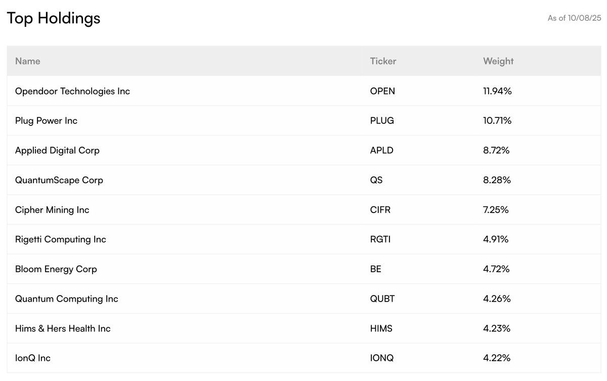 A NEW MEME STOCK PORTFOLIO IS LAUNCHING TODAY FROM ROUNDHILL:

The ticker is literally $MEME. 

Top holdings below: 

$OPEN $PLUG $APLD $QS $RGTI $BE $QUBT $HIMS $IONQ