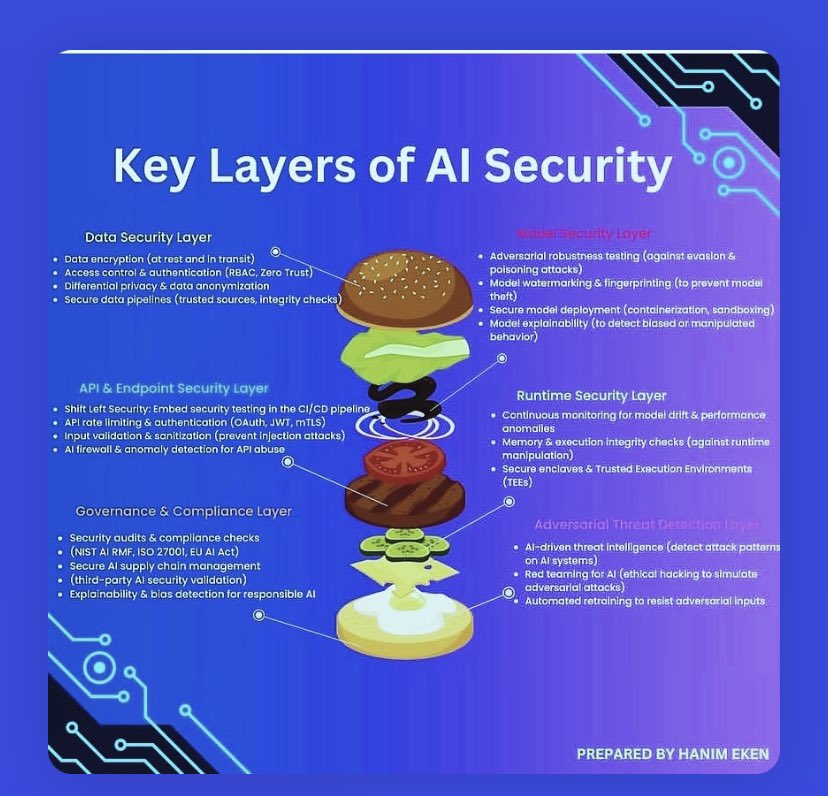 hanim_eken's tweet image. Key Layers of AI Security 
#AISecurity #aisec #aigovernance #AIsecurityebook #aigovernanceebook #cybersecurityai #cybersecuritytips #AITrust #AISafe