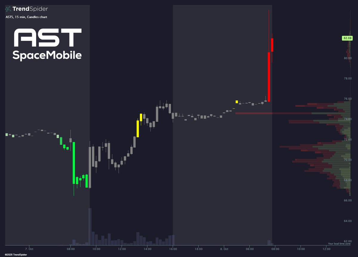 🚨 $ASTS pops +10% pre-market after signing a commercial deal with $VZ to deliver satellite cell coverage across the U.S.

Via trendspider.com/?_go=trendspid…