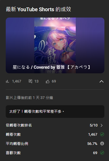 忽然衝進第五名
這就是Nako老師的魔法嗎？🫶
訂閱也一直在衝衝
感謝喜歡和留言告訴我喜歡的大家！🥹💜
