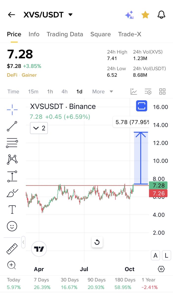 Added $Xvs on #Binance 

Narrative:
#Yzilabs 
#Bnbchain 

Chart Breaking out 

Holding $Kernel pls split