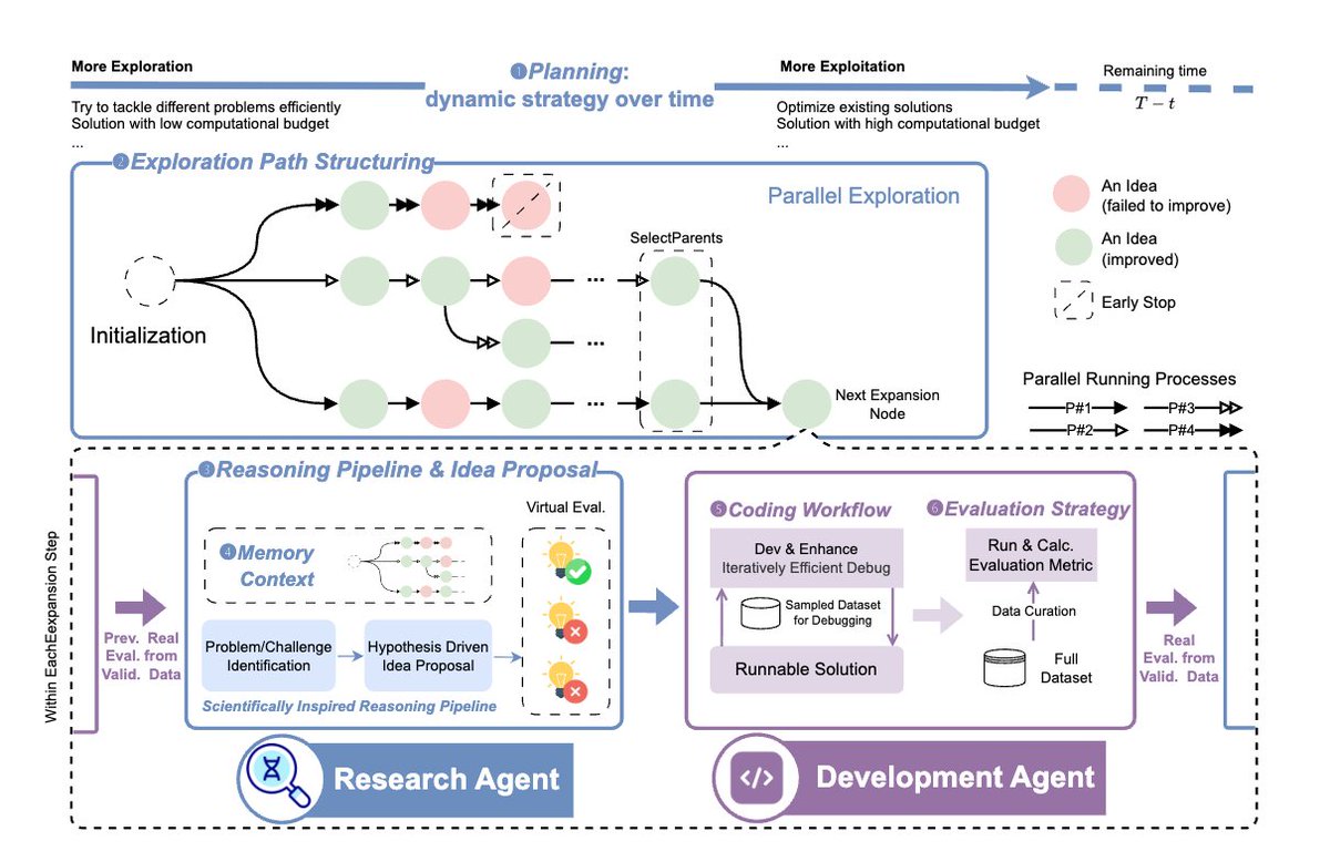 Barret_China's tweet image. 推荐学习下微软搞的这个 R&amp;amp;D-Agent 框架，github.com/microsoft/RD-A… ，它是一个让 AI 能够自己做科研的系统——能提出问题、设计实验、验证结果、总结规律，整套科研流程都能自动化执行。

微软还基于这套框架，构建了一个用于量化投资研究的智能体…