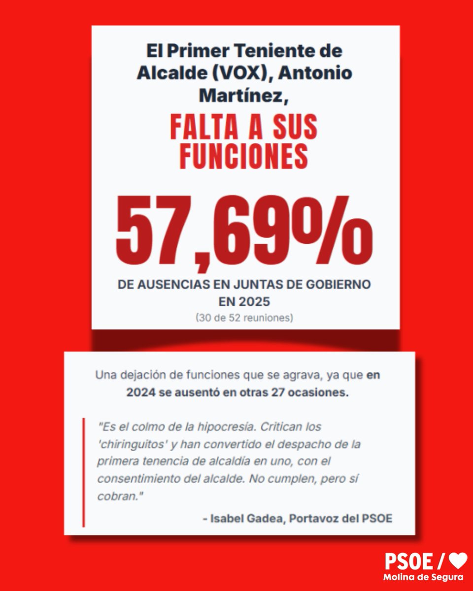 DATOS, NO OPINIONES: El Teniente de Alcalde de VOX en Molina de Segura falta a su trabajo.

🔴 57,69% de ausencias en Juntas de Gobierno en 2025. 
🔴 30 faltas en 52 reuniones clave para nuestra ciudad. 
🔴 Hipocresía: Critican "chiringuitos" mientras el suyo no cumple, pero sí