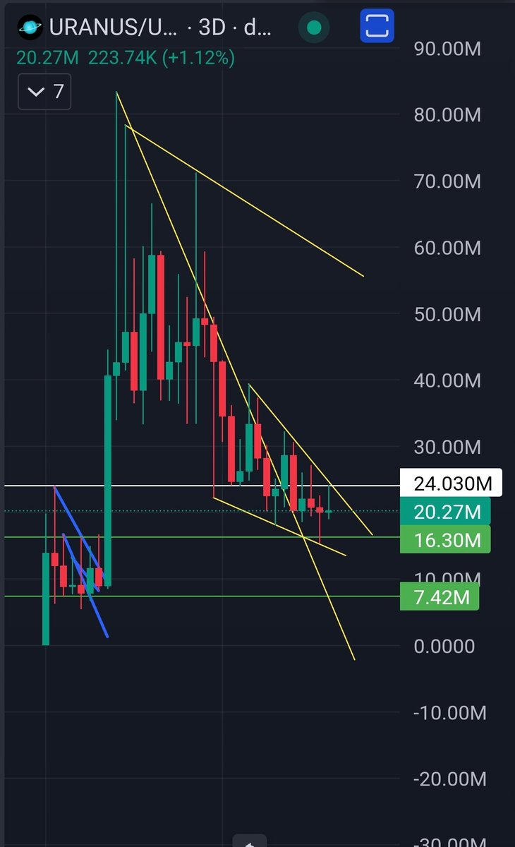 If Uranus doesn't break out of this wedge and push to $50m in a few days imma bridge to bsc for real