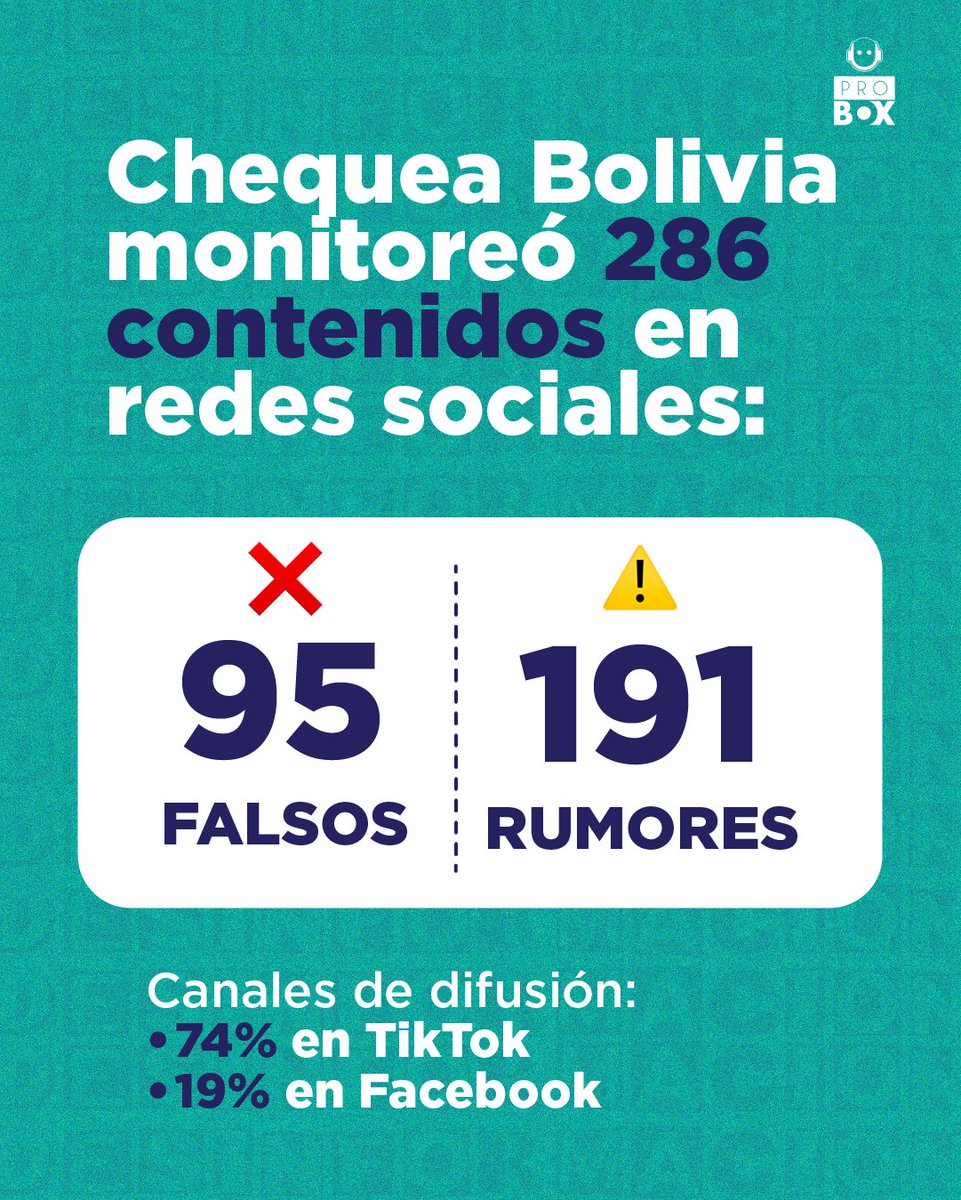 ProBoxVE's tweet image. 🇧🇴 ¿Se puede esperar desinformación en las elecciones de #Bolivia? Así se vio la primera vuelta en los datos recabados por @ChequeaBolivia  👇