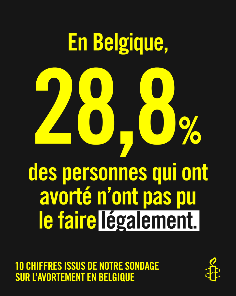 Le rejet de la proposition <a href="/Ecolo/">Ecolo</a> sur l'#IVG ce matin par les partis #Arizona est une honte.

Vous allez contre 92,5% de la population en faveur de ce droit. Vous ne faites rien pour les 28,8% des personnes qui ont avorté qui ne l'ont pas fait légalement en #Belgique.

Honteux.