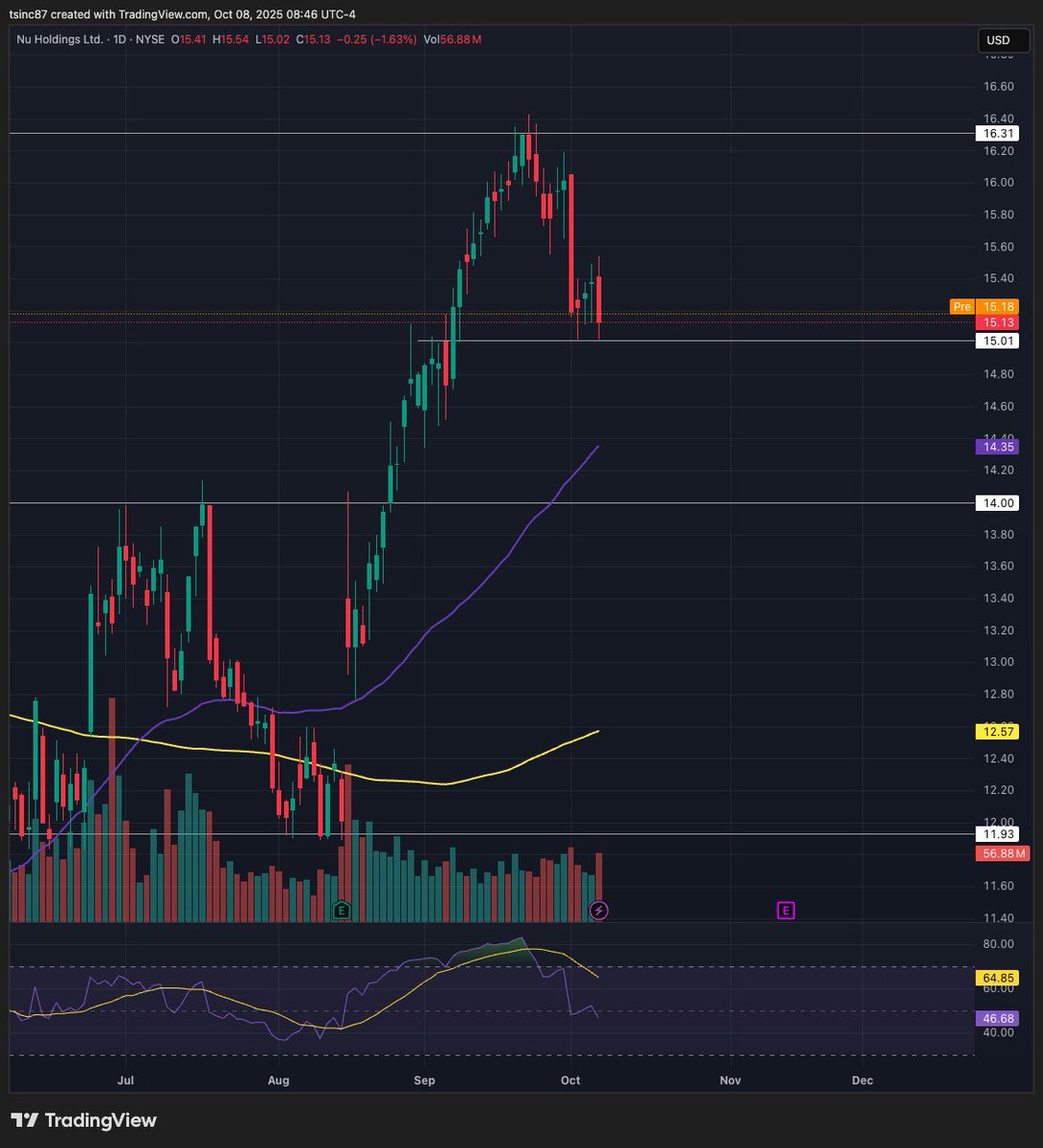 StockNerd8's tweet photo. $NU The $15 psychological level has held up well, wondering if yesterday's wick counts as a double bottom. I hope the market can keep pushing. If not, I am a buyer at the 50SMA down to $14.00 to add to the leaps. https://t.co/rNNaz68ps3