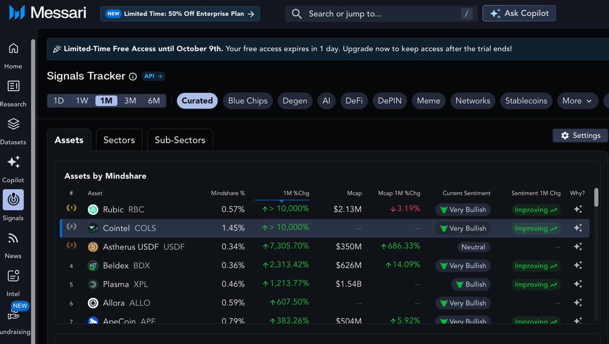 $COLS isn’t just trending, it’s taking over.

+10,000% growth in mindshare on <a href="/MessariCrypto/">Messari</a>📈
“Very Bullish” sentiment. “Improving” trend.

The community’s noise just turned into a signal the market can’t ignore.

Let’s keep the heat up. 🔥