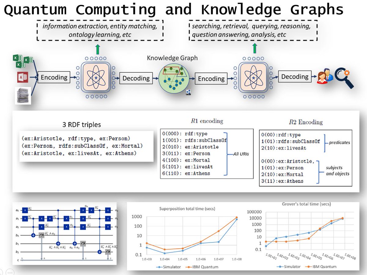 YTzitzikas's tweet image. Quantum Computing and Knowledge Graphs:
1/users.ics.forth.gr/~tzitzik/publi…
2/ users.ics.forth.gr/~tzitzik/publi…
With @kondylak  and others
#QuantumComputing #KnowledgeGraphs #IJKG2025, #FORTH, #RDF