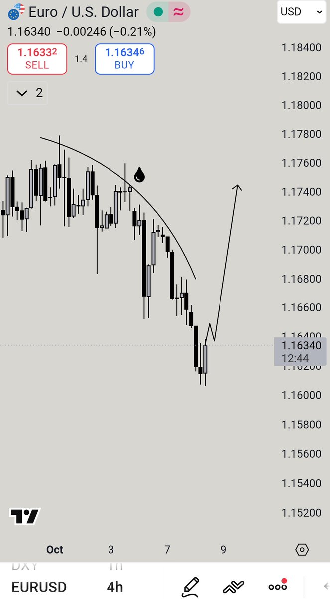 mhtrading_smc's tweet image. I won’t be surprised, if #EURUSD makes this kind of move during the FOMC News.