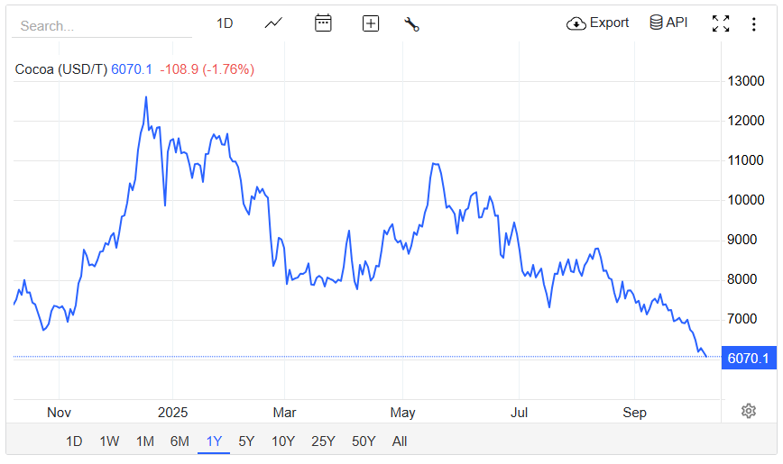 På en uge er kakaoen faldet yderligere 700 USD/T og er nu under 50% af sit peak i december 2024.