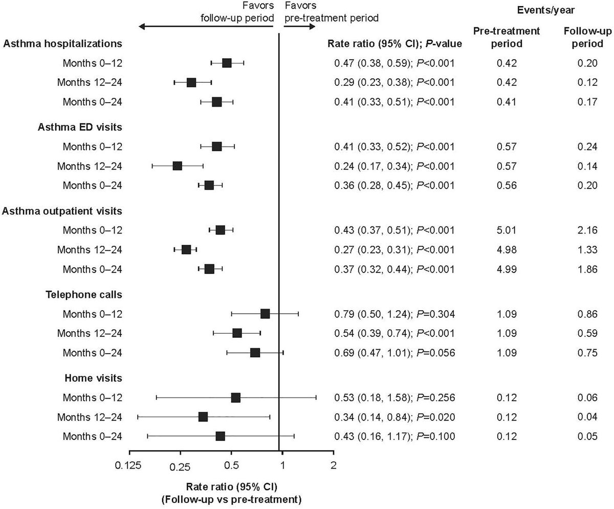 #Mepolizumab reduced healthcare resource utilization and improved work productivity in patients with severe #asthma during the REALITI-A 2-year study. Open Access.  interasma.org/2025/10/08/mep…