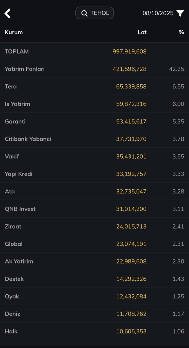 AN İTİBARİYLE YATIRIMCILARA TAVAN HAYIRLI OLSUN… 

YOLUMUZ UZUN İNŞALLAHH <a href="/TezmenEmre/">Emre Tezmen, CFA</a> 

DÜN AKŞAM DA BELİRTTİĞİMİZ GİBİ BULMACAYI ÇÖZEN OLDU MU ?? 

<a href="/TezmenEmre/">Emre Tezmen, CFA</a> #tehol #tera #terayatırım #trhol #daghl #dstkf #vsnmd #bıst100 #bıst30 #borsa 

🚀 🚀🚀🚀🚀