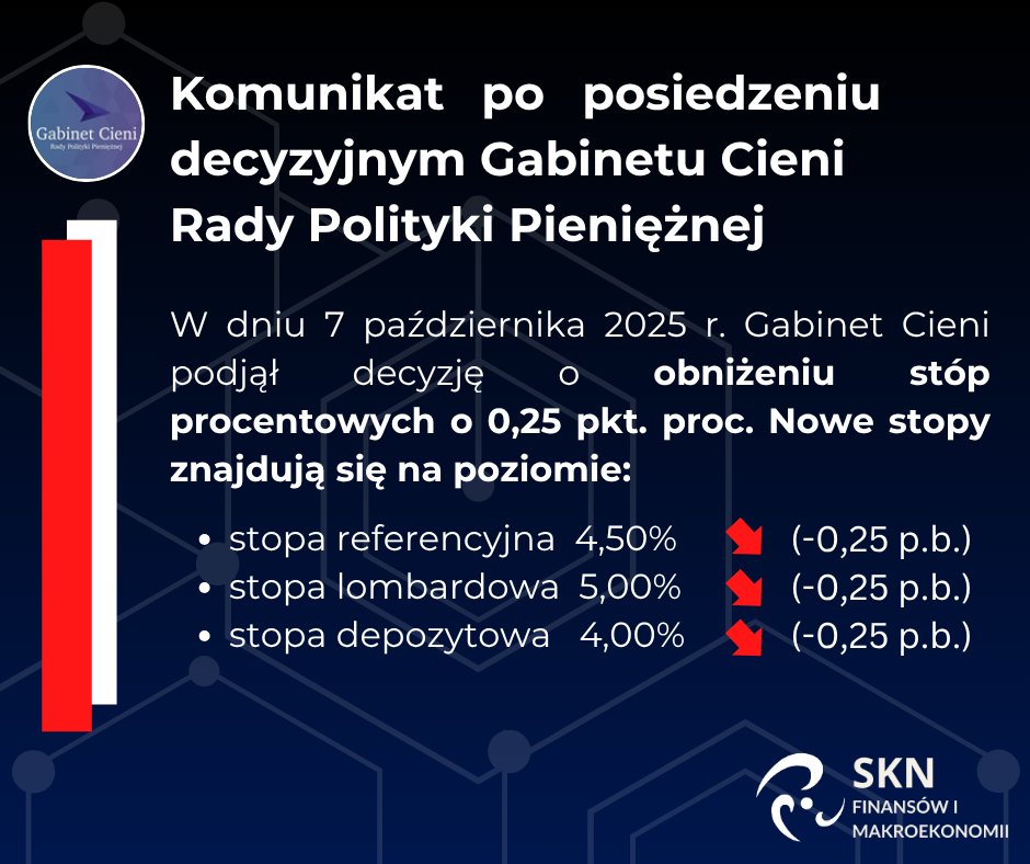 GC_RPP's tweet photo. Na październikowym posiedzeniu Gabinet Cieni RPP postanowił obniżyć stopy procentowe o 25 pb.

Gabient Cieni RPP uzależnia tempo oraz skalę kolejnych obniżek od dalszego normowania się dynamiki wynagrodzeń oraz wpływu ekspansywnej polityki fiskalnej na gospodarkę. https://t.co/PZYFtvPMHZ