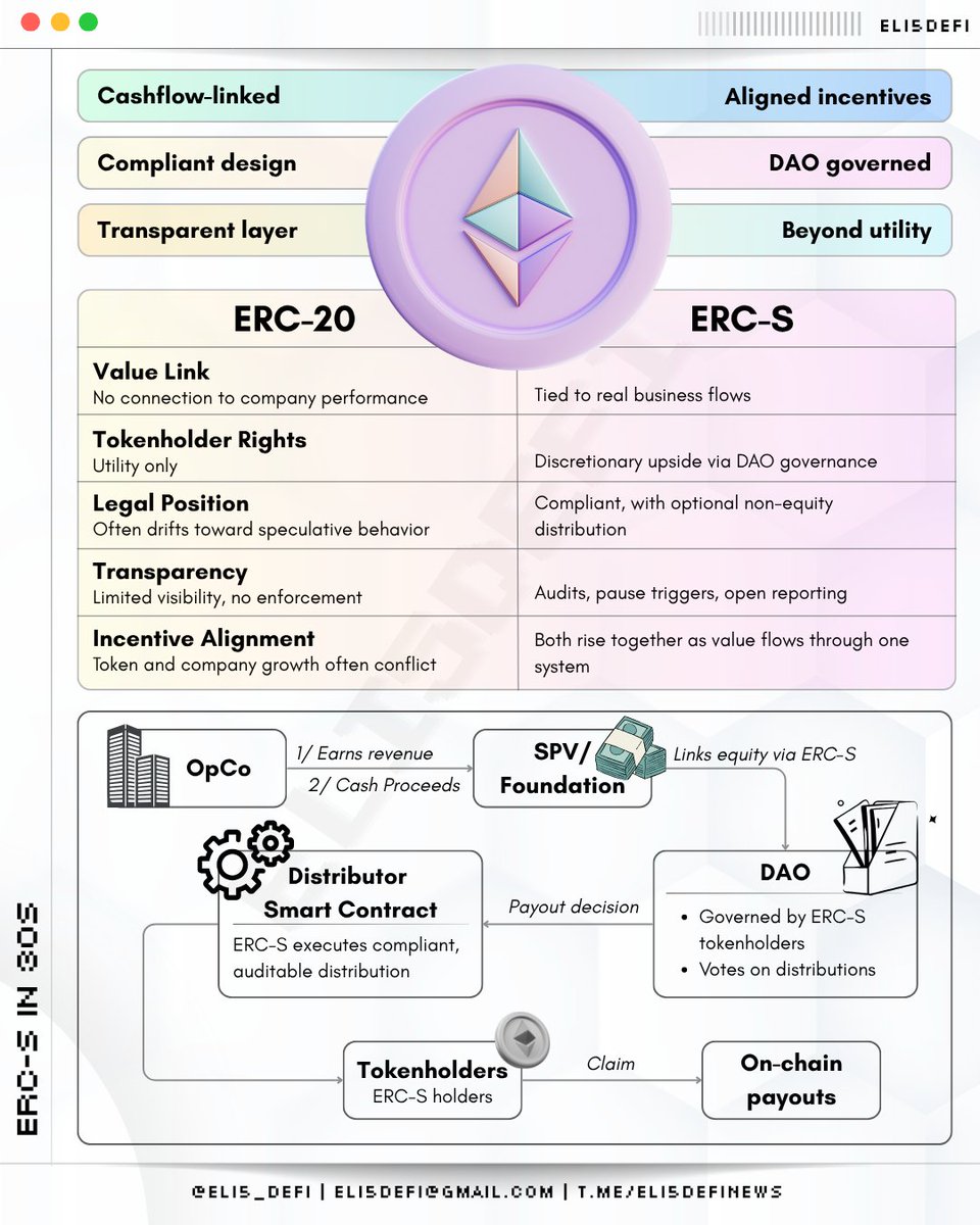 Eli5defi's tweet photo. ➥ ERC-S: The Standard That Gives Tokens Real Value

ERC-20 built the foundation of DeFi, but it also exposed its biggest flaw, tokens with no real intrinsic value.

ERC-S is a new answer to that problem. It links tokens to real company performance while staying compliant.

Here's all you need to know about ERC-S in 30s 🧵

— — —

► What is ERC-S?

@ethereum Request for Comment (ERC) is the framework that defines how tokens are created and interact on Ethereum.

Simply put, ERC-20 is the base standard for fungible tokens. It powered DeFi’s growth but represents utility, not value, so most tokens fade once hype ends.

ERC-S is the model proposed by @StreetFDN. It links tokens to real company cash flows, giving holders compliant exposure to business growth and turning tokens into assets with real value.

—

► ERC-20 vs ERC-S

Value link:
ERC-20 → no connection to company performance.
ERC-S → ties tokens to real business flows.

Tokenholder rights:
ERC-20 → utility only.
ERC-S → discretionary upside via DAO governance.

Legal position:
ERC-20 → often drifts toward speculative behavior.
ERC-S → compliant with optional, non-equity distributions.

Transparency:
ERC-20 → limited visibility, no enforcement.
ERC-S → audits, pause triggers, and open reporting.

Incentive alignment:
ERC-20 → token and company growth often conflict.
ERC-S → both rise together as value flows through one system.

If one comparison matters most, it’s this: ERC-20 runs on speculation, ERC-S runs on substance.

—

► How it Works

ERC-S connects the company, its equity, and its tokenholders through one transparent structure.

Flow: OpCo → SPV/Foundation → DAO → Tokenholders

➤ OpCo is the operating company that earns revenue.
➤ SPV/Foundation holds the company’s equity and receives the proceeds.
➤ DAO votes on when and how much to distribute.
➤ Tokenholders claim payouts on-chain through a distributor.

Distributions are discretionary, keeping ERC-S non-security.
Audits, pause triggers, and dual-key custody add protection and trust.

This structure links token value directly to business performance, aligning holders with the company.

—

► Why it Matters

ERC-20 made fundraising easy but separated holders from real company value, pushing founders to chase hype instead of performance. Tokens became short-term trades rather than long-term assets.

ERC-S fixes that by aligning holders, founders, and investors in one structure that shares success. Startups can raise capital without selling equity, while holders gain exposure to real growth.

—

► Wrap-Up

ERC-20 built DeFi’s foundation and made token creation simple, but it never linked tokens to real company value. Most projects grew on speculation and faded once the hype passed.

ERC-S upgrades that model with transparency, compliance, and real economic alignment. It allows tokens to reflect business performance without becoming securities, marking a new phase where Ethereum assets are backed by revenue and trust.

--

CC - @MiyaHedge