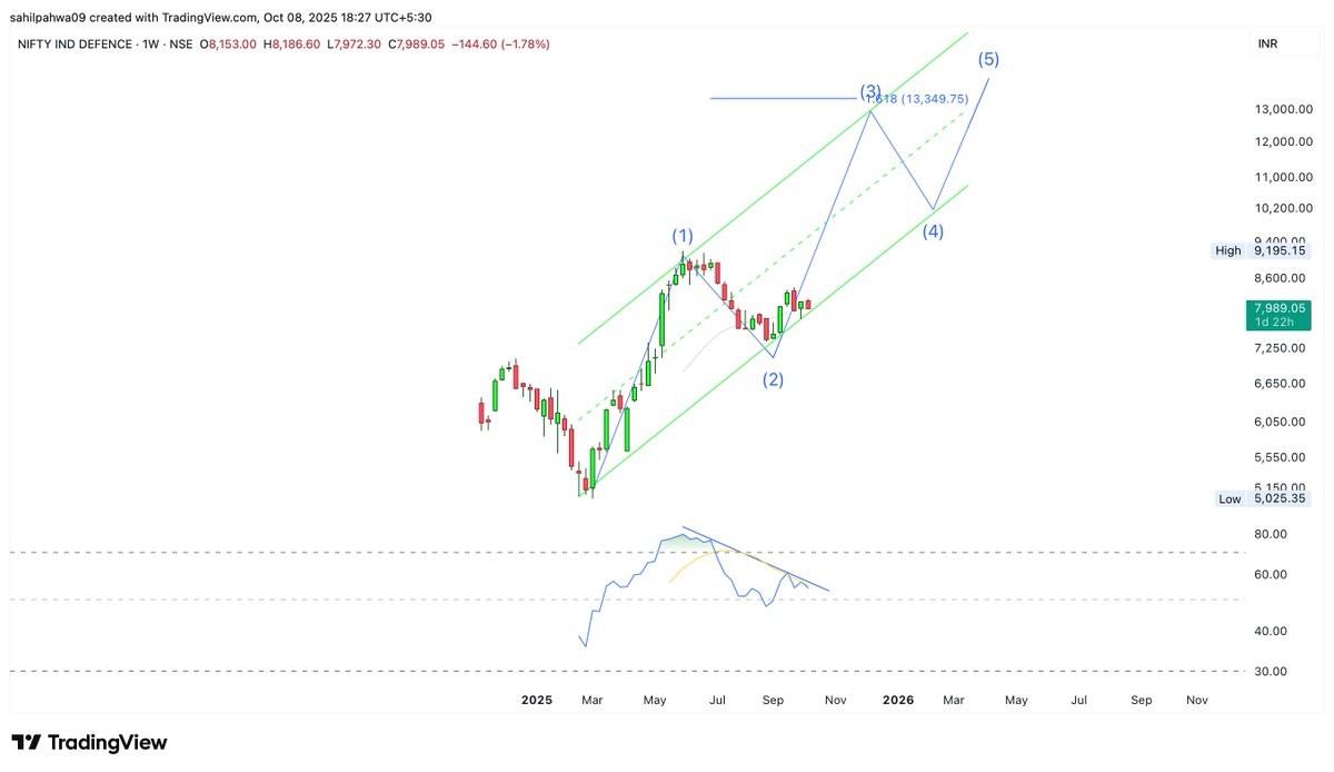 Sahilpahwa09's tweet photo. India’s Defence sector is quietly setting up for its next breakout! 🇮🇳

Currently, price is facing resistance at the 61.8% Fib level — once taken out, we may Confirm the 3rd up!!!

In this thread, I’ll cover most of the Defence stock charts — do read it carefully!!!

#DefenceWave3 

#DefenceStocks #NIFTY_IND_DEFENCE #MakeYourOwnLuck