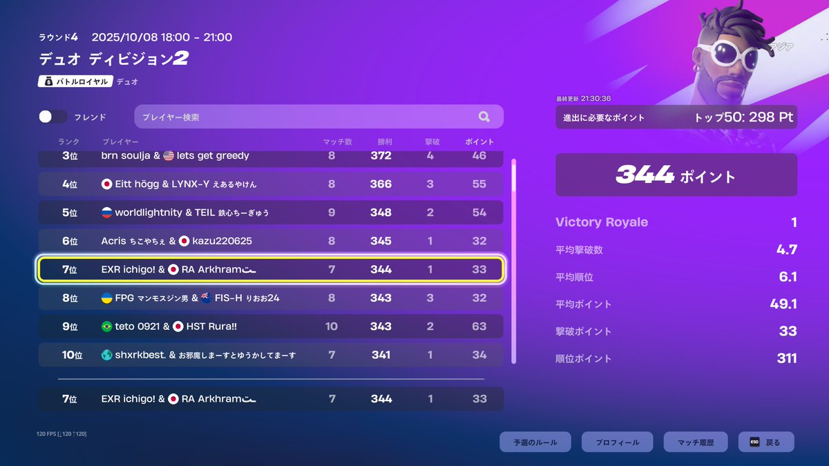 1246798a's tweet photo. ◤ FortniteDiv. Match Result ◢
Duo Division2
7th : いちご@ichigo_fn
Solo Ranked Cup
32th : ぱに @F1np4ny
Congratulations‼︎
いちごさんdiv1昇格😈😈
最強🔥🔥
#EXRGG #フォートナイト #FORTNITE https://t.co/vSl9L8EcHa