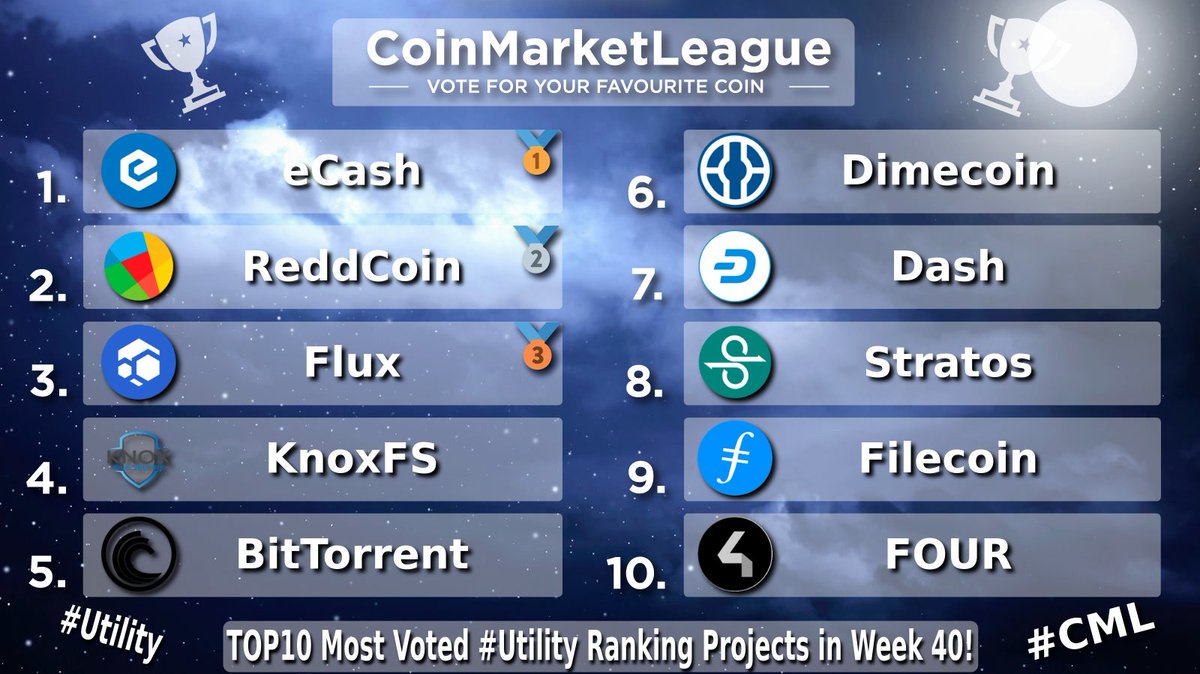 CML_Crypto's tweet image. TOP10 Most Voted #Utility Ranking Projects - Week 40 💎

🥇 $XEC @eCash
🥈 $RDD @reddcoin
🥉 $FLUX @runonflux
4️⃣ $KFX @OKnoxfs
5️⃣ $BTT @BitTorrent
6️⃣ $DIME @Dimecoin
7️⃣ $DASH @dashpay
8️⃣ $STOS @Stratos_Network
9️⃣ $FIL @Filecoin
🔟 $FOUR @4pfour