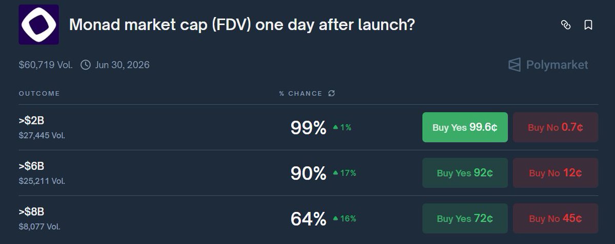 If you believe <a href="/monad/">Monad (mainnet arc)</a> pre-markets FDV, you may want to check <a href="/Polymarket/">Polymarket</a>. For me, it has been overvalued.