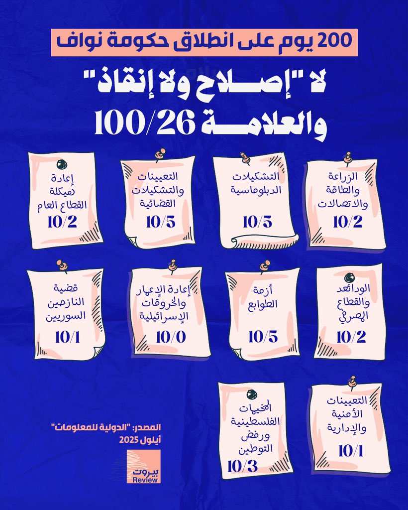 حكومة نواف سلام: 200 يوم دون إنجازات
<a href="/nawafsalam/">Nawaf Salam نواف سلام</a> 

#بيروت_ريفيو